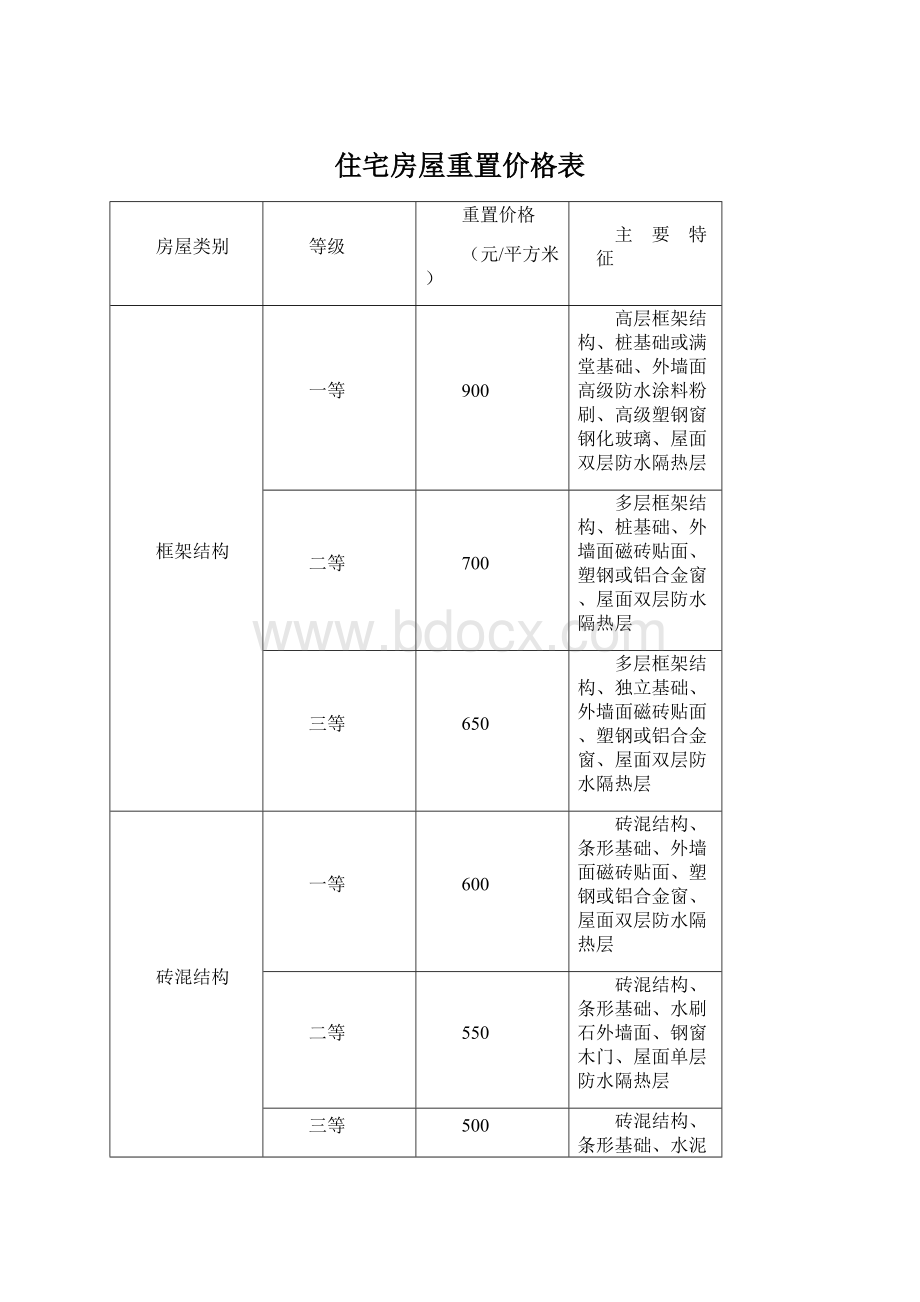 住宅房屋重置价格表.docx