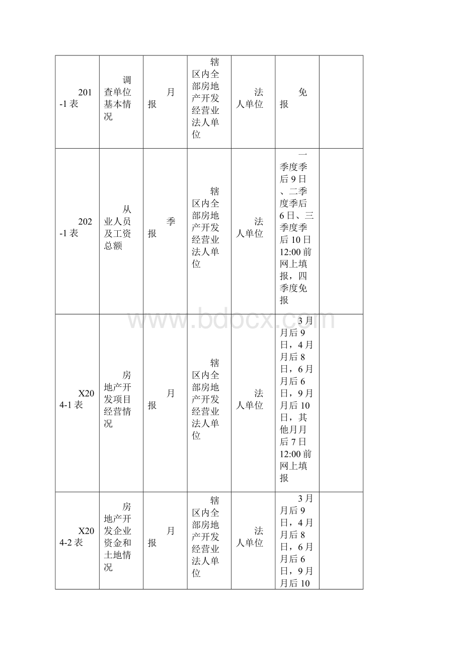 四上企业统计业务培训教程房地产开发统计.docx_第3页