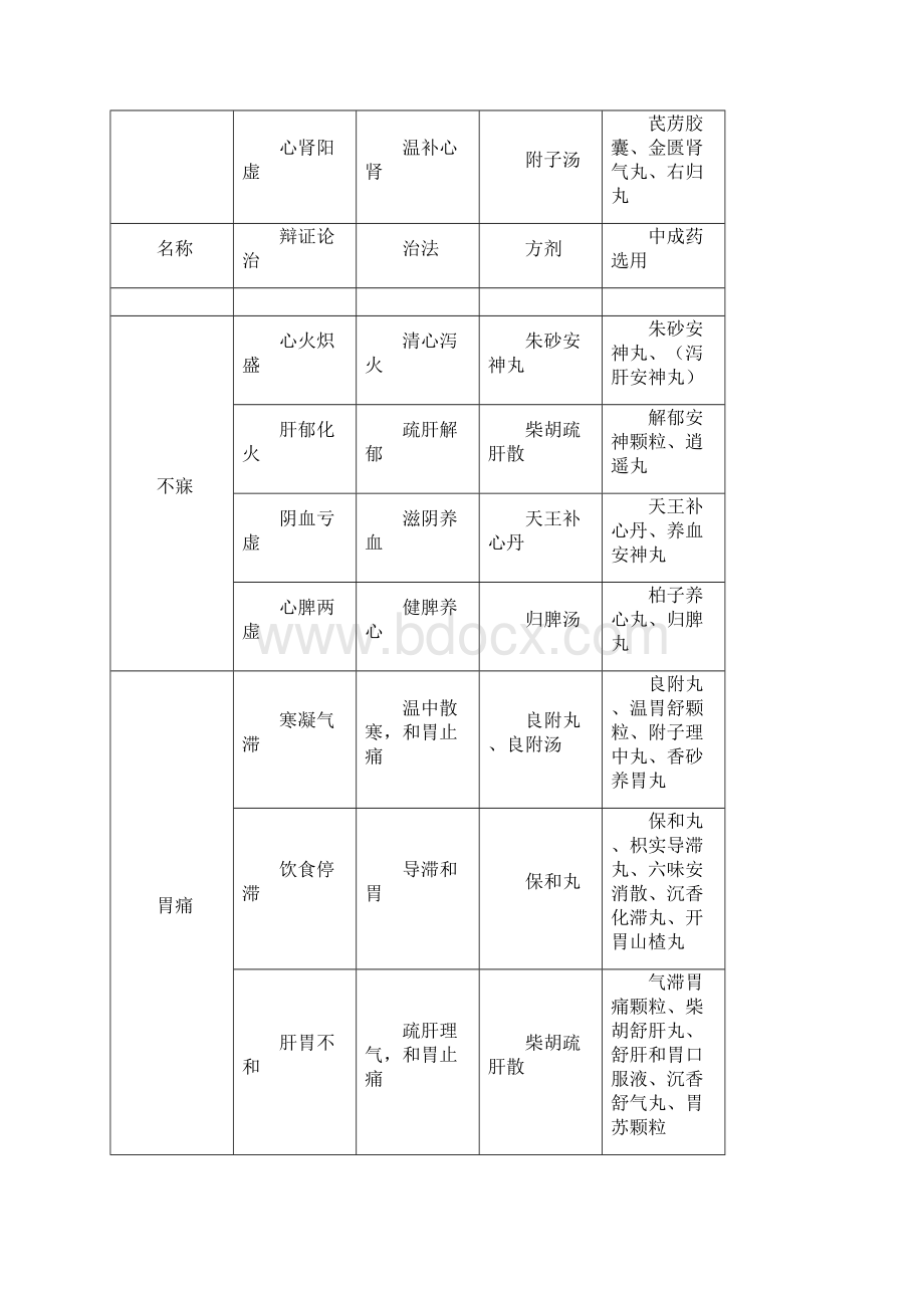 常见中医内外科病症的辩证论证.docx_第3页