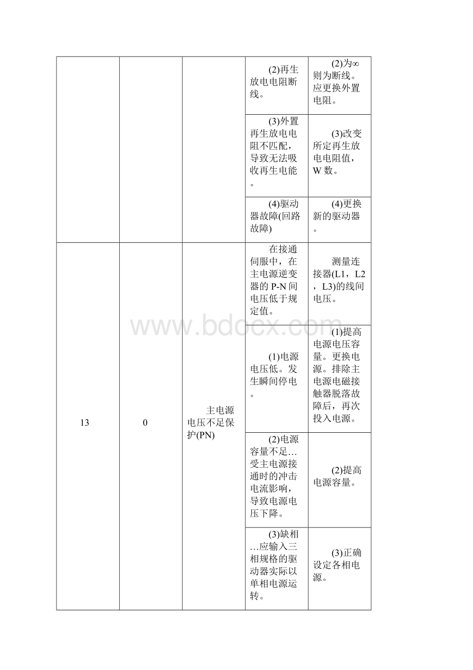 松下伺服发生故障报警代码一览及对策Word文件下载.docx_第2页