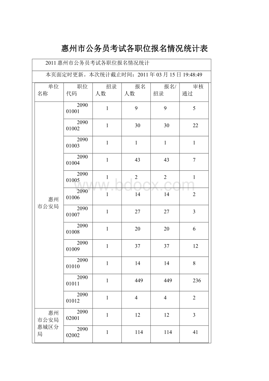 惠州市公务员考试各职位报名情况统计表.docx_第1页
