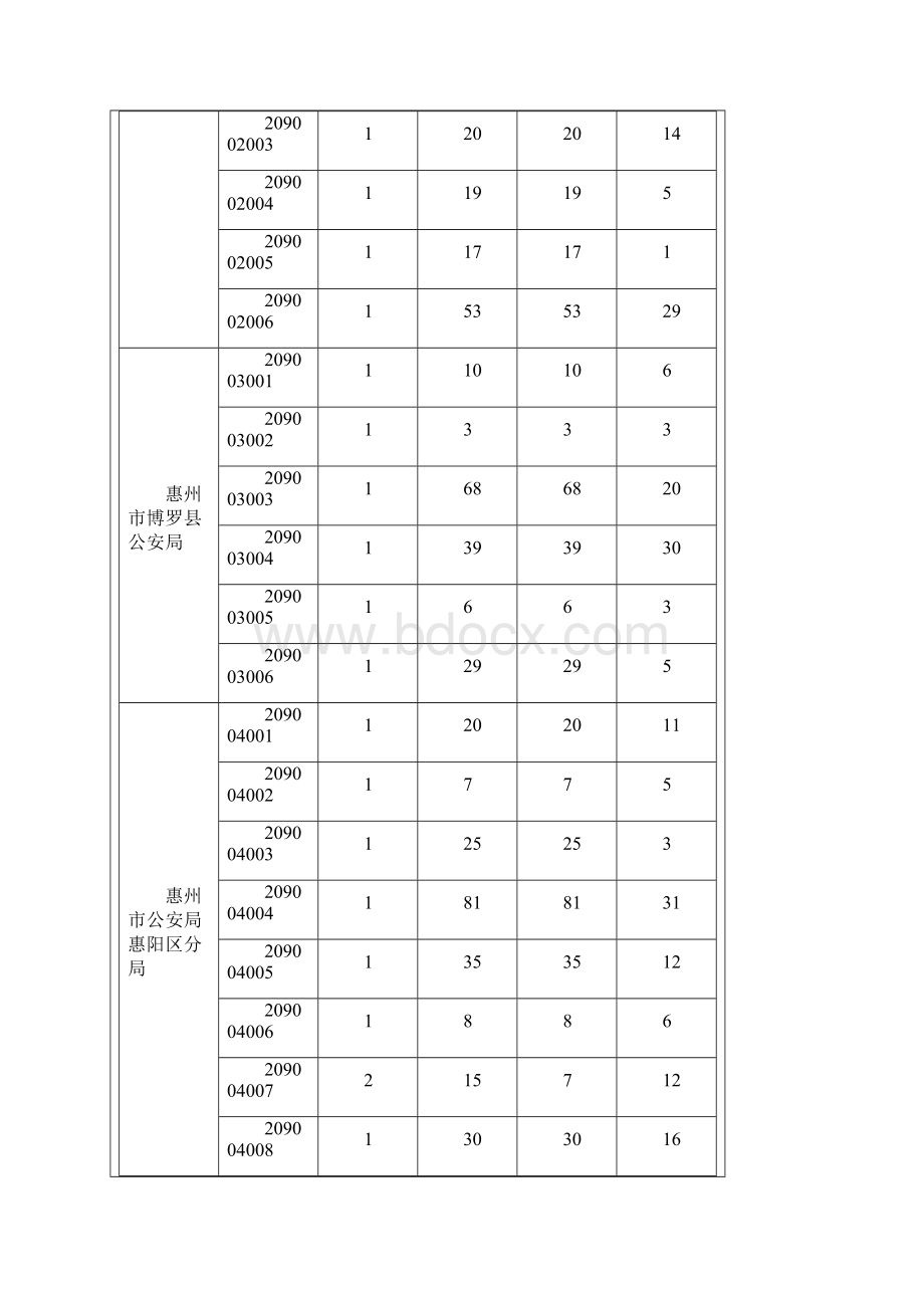 惠州市公务员考试各职位报名情况统计表.docx_第2页