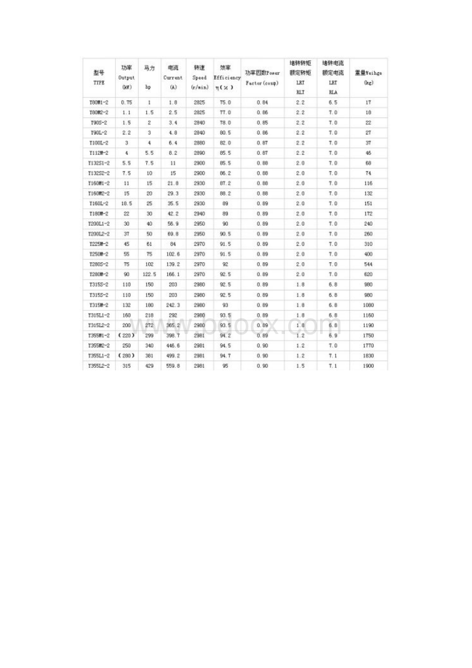 电动机型号全参数表Word版.docx_第3页