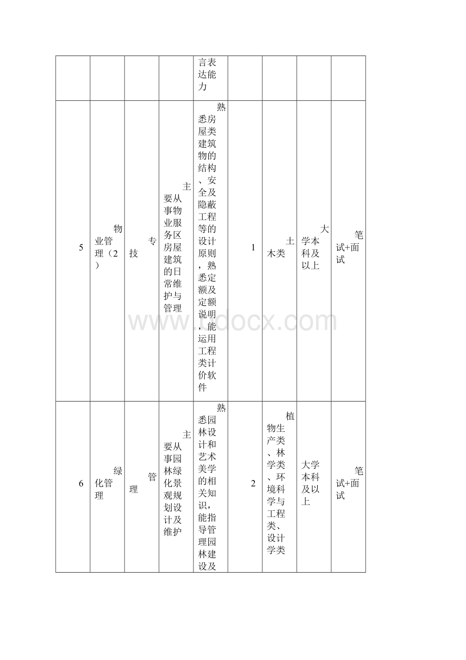 整理物业经理上岗证报考条件招聘岗位及资格条件Word格式文档下载.docx_第3页