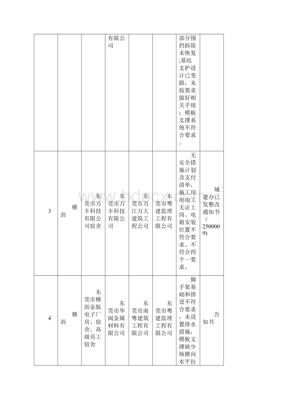 精品建筑施工资料东莞市打击建筑施工非法违法行为暨施工安全专项检查情况汇总表.docx_第2页