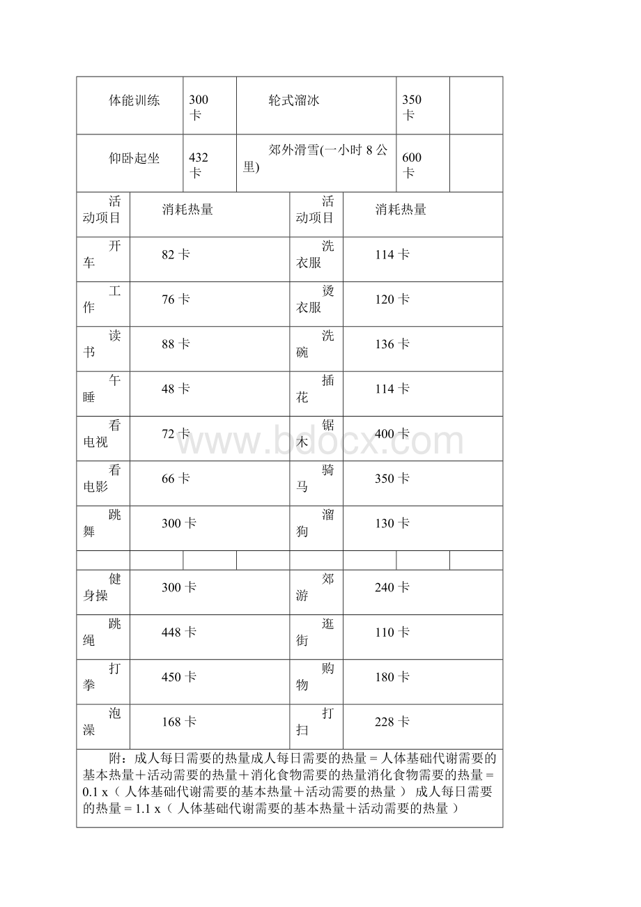 日常活动各种运动消耗热量表之欧阳育创编.docx_第2页