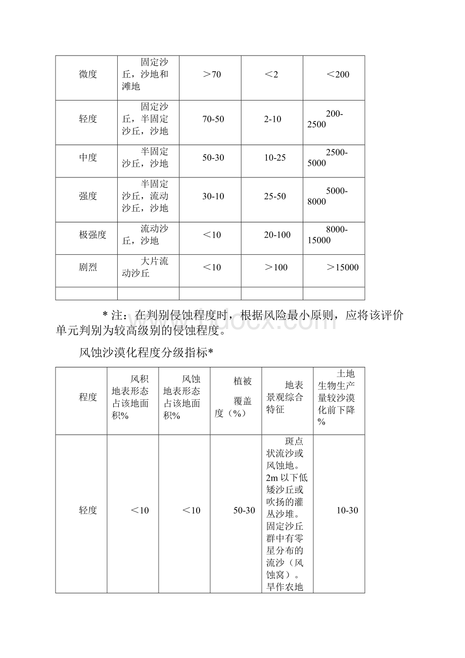 水土保持各种分级标准表及指标.docx_第3页