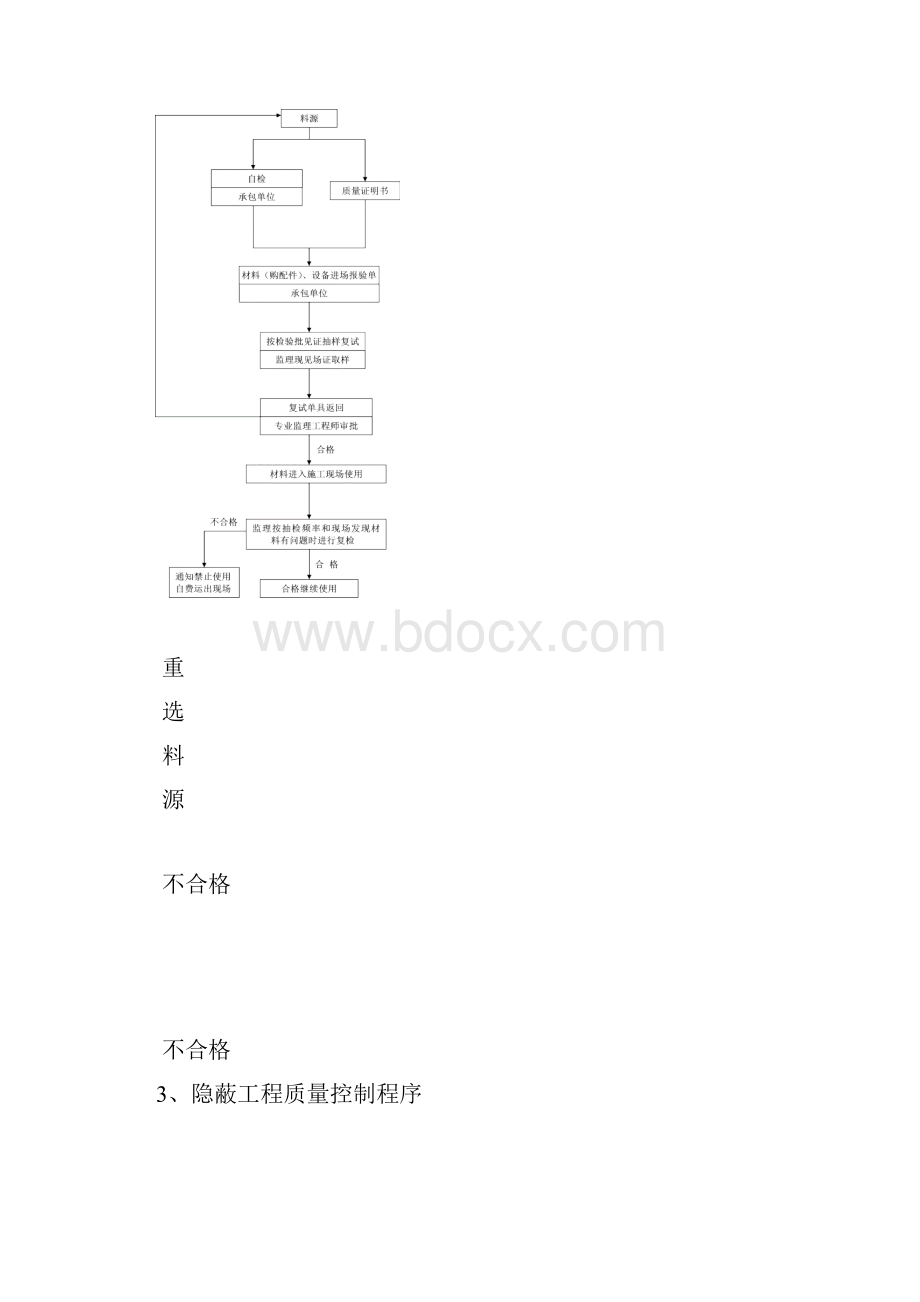 监理大纲正文质量控制流程图Word文档下载推荐.docx_第2页