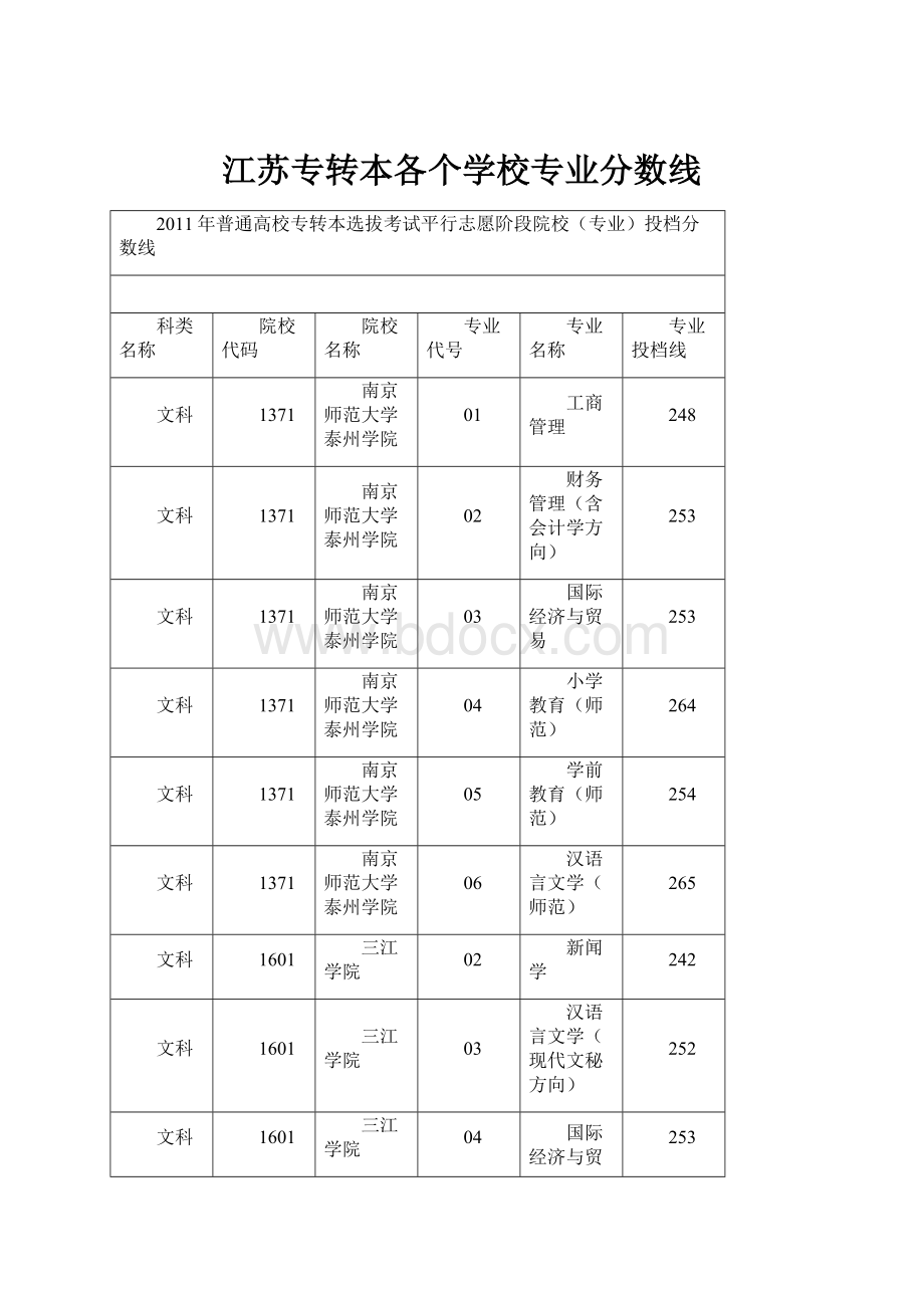 江苏专转本各个学校专业分数线.docx_第1页