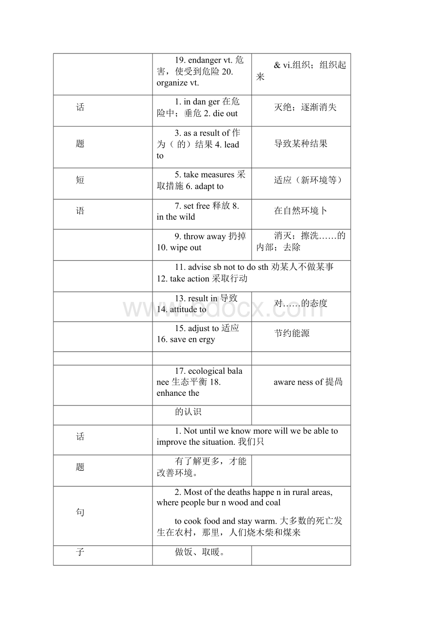 高考英语一轮复习话题29环境保护Unit4Globalwarming新人教版选修6.docx_第2页