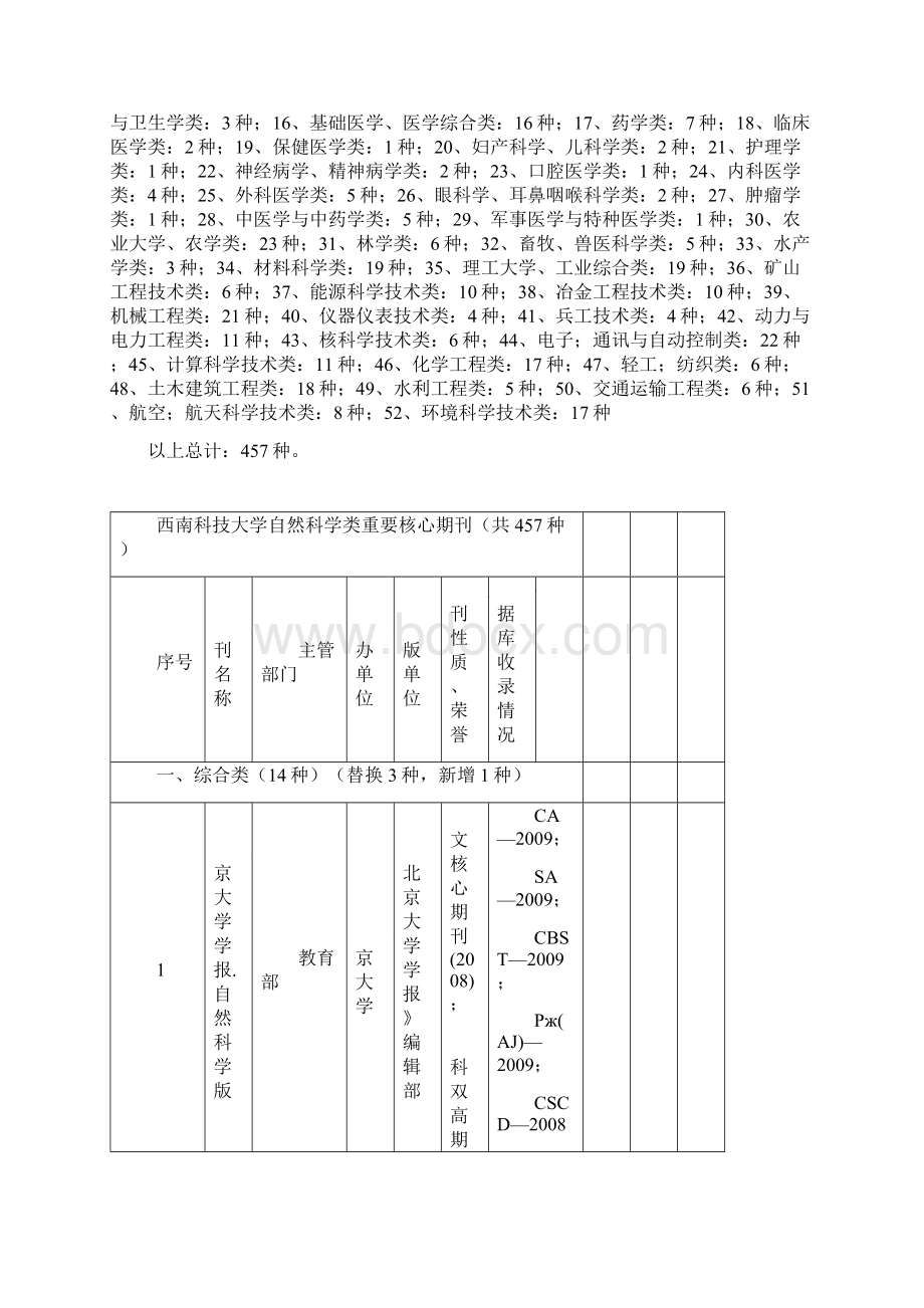 西南科技大学自然科学类重要核心期刊和人文社会科学ABC类期刊表含待定期刊1027.docx_第2页