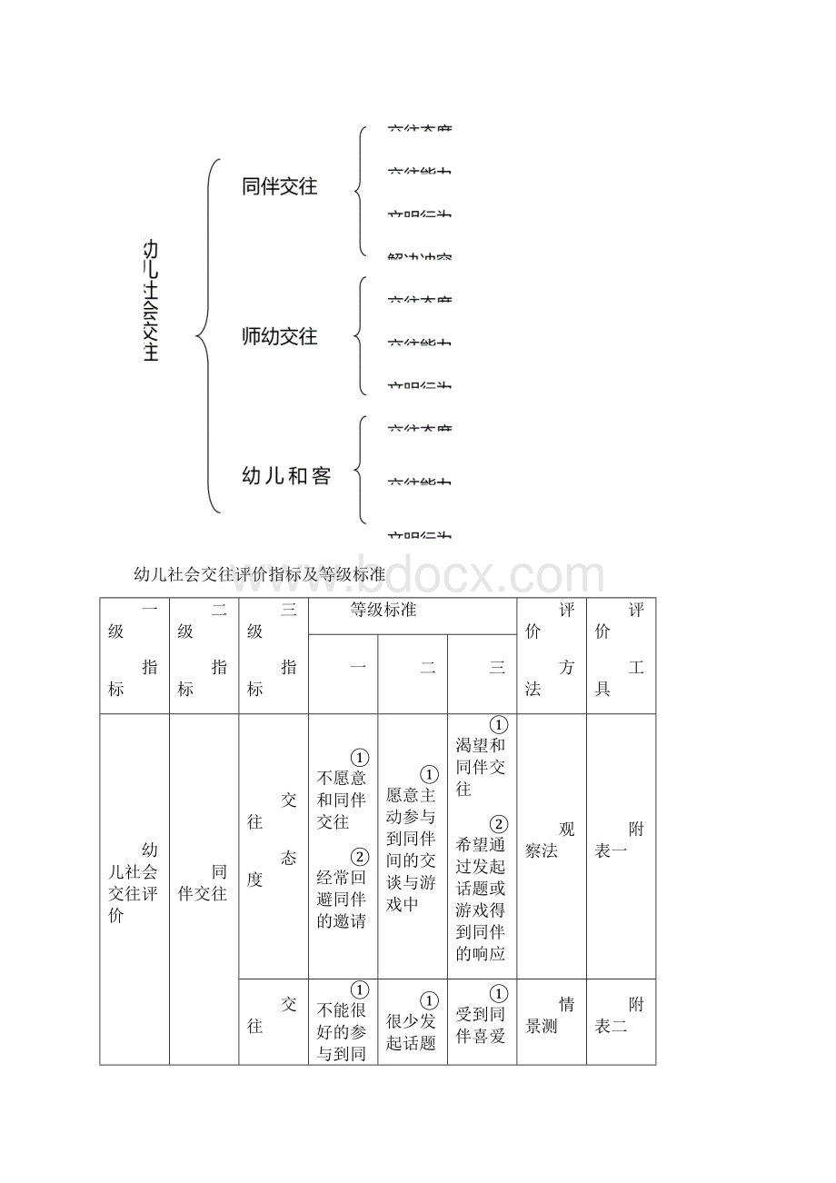 幼儿社会交往评价方案.docx_第2页