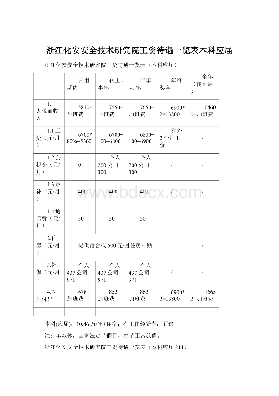 浙江化安安全技术研究院工资待遇一览表本科应届.docx_第1页