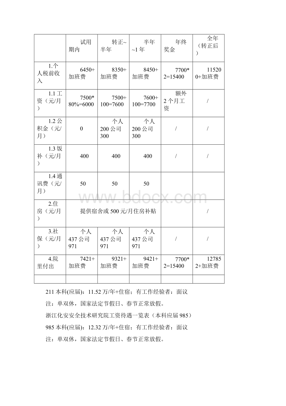 浙江化安安全技术研究院工资待遇一览表本科应届.docx_第2页