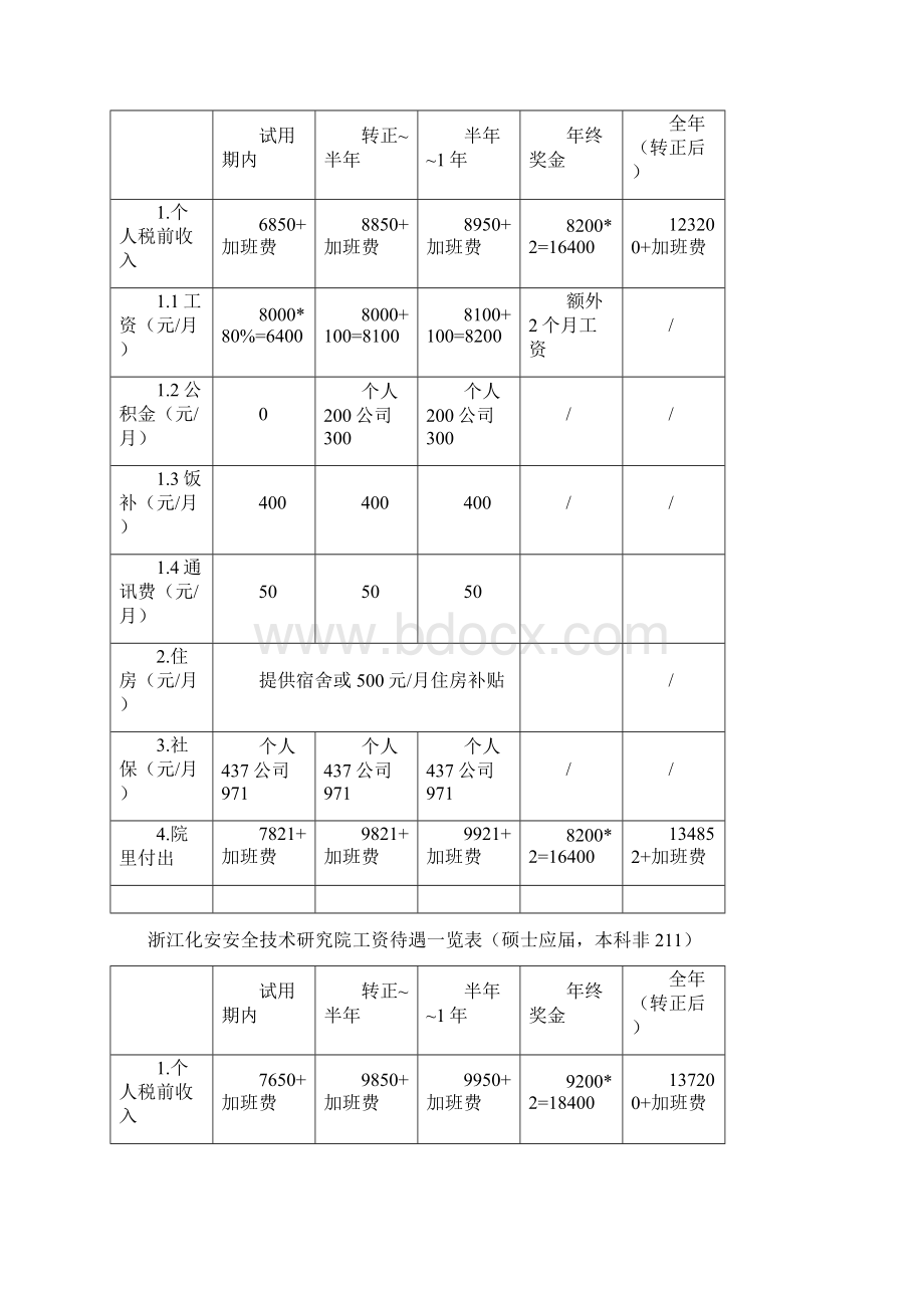 浙江化安安全技术研究院工资待遇一览表本科应届.docx_第3页