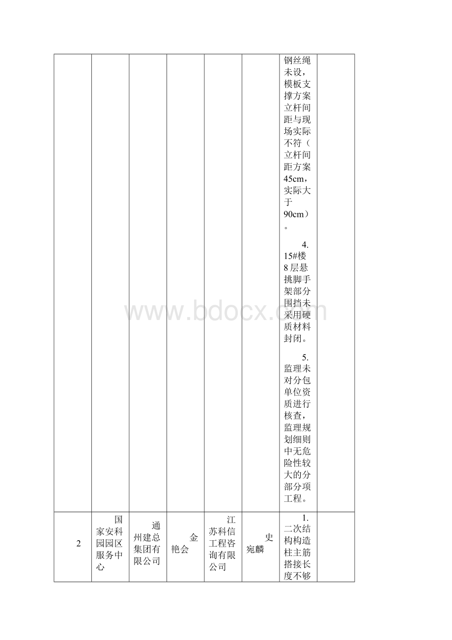 工程质量安全提升行动督查项目存在问题汇总表.docx_第2页