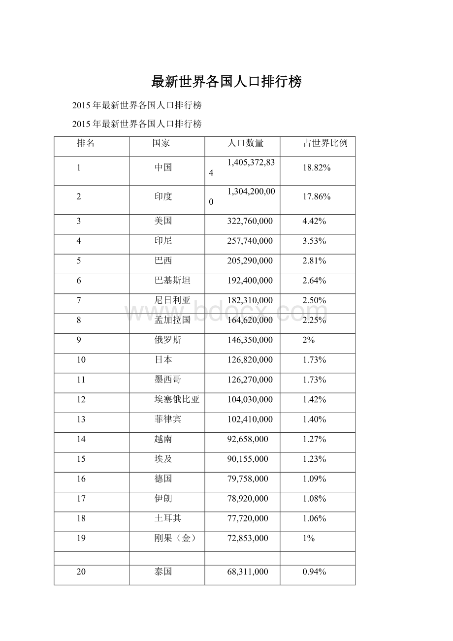 最新世界各国人口排行榜文档格式.docx_第1页