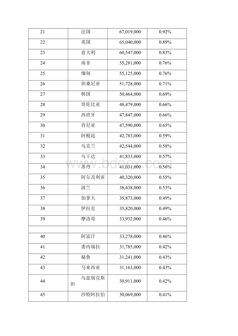 最新世界各国人口排行榜.docx_第2页