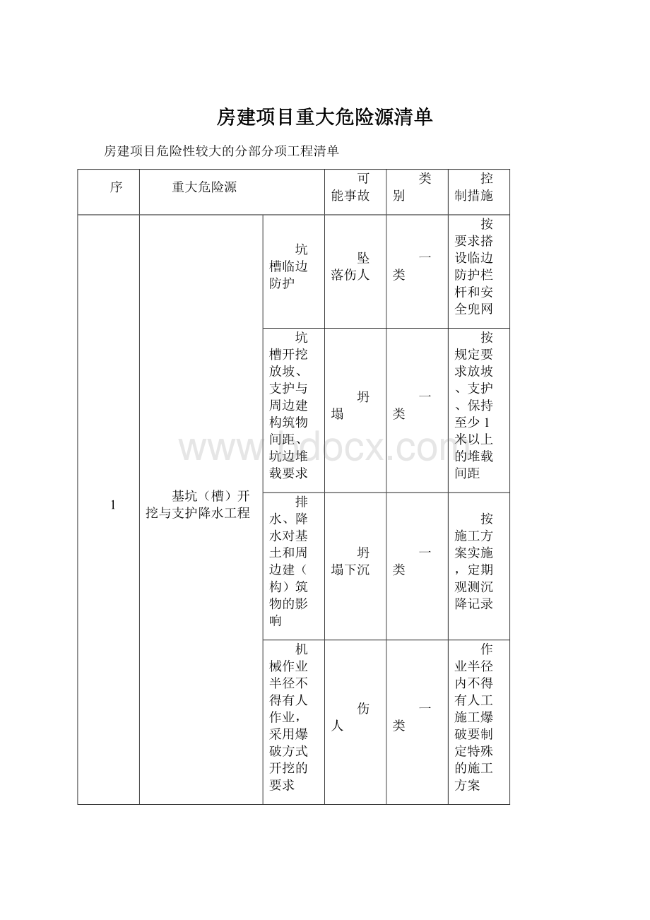 房建项目重大危险源清单Word格式.docx_第1页