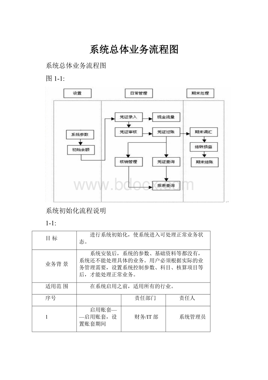 系统总体业务流程图Word文件下载.docx