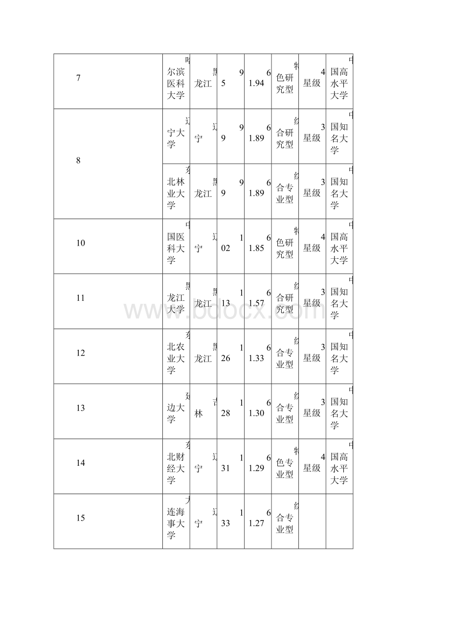 中国最佳大学排行榜100强东北地区Word下载.docx_第2页