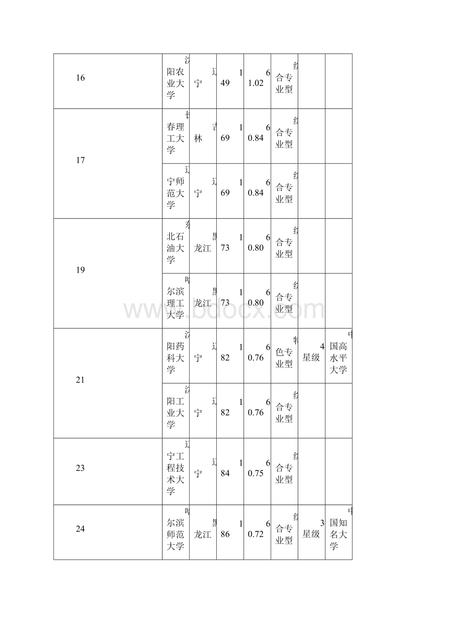 中国最佳大学排行榜100强东北地区Word下载.docx_第3页