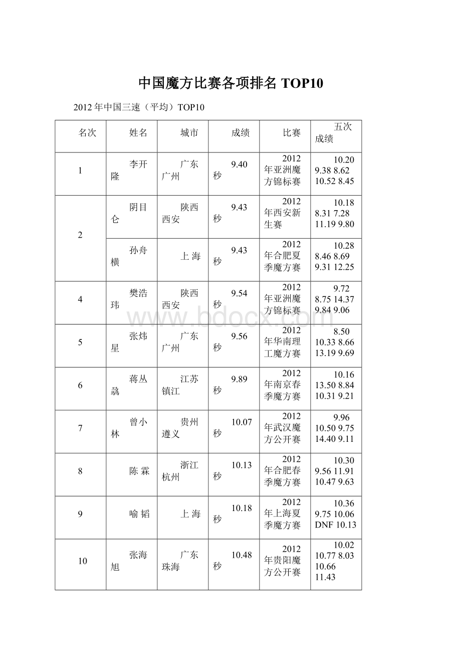 中国魔方比赛各项排名TOP10.docx