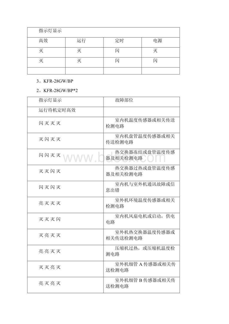 澳柯玛空调故障代码.docx_第2页