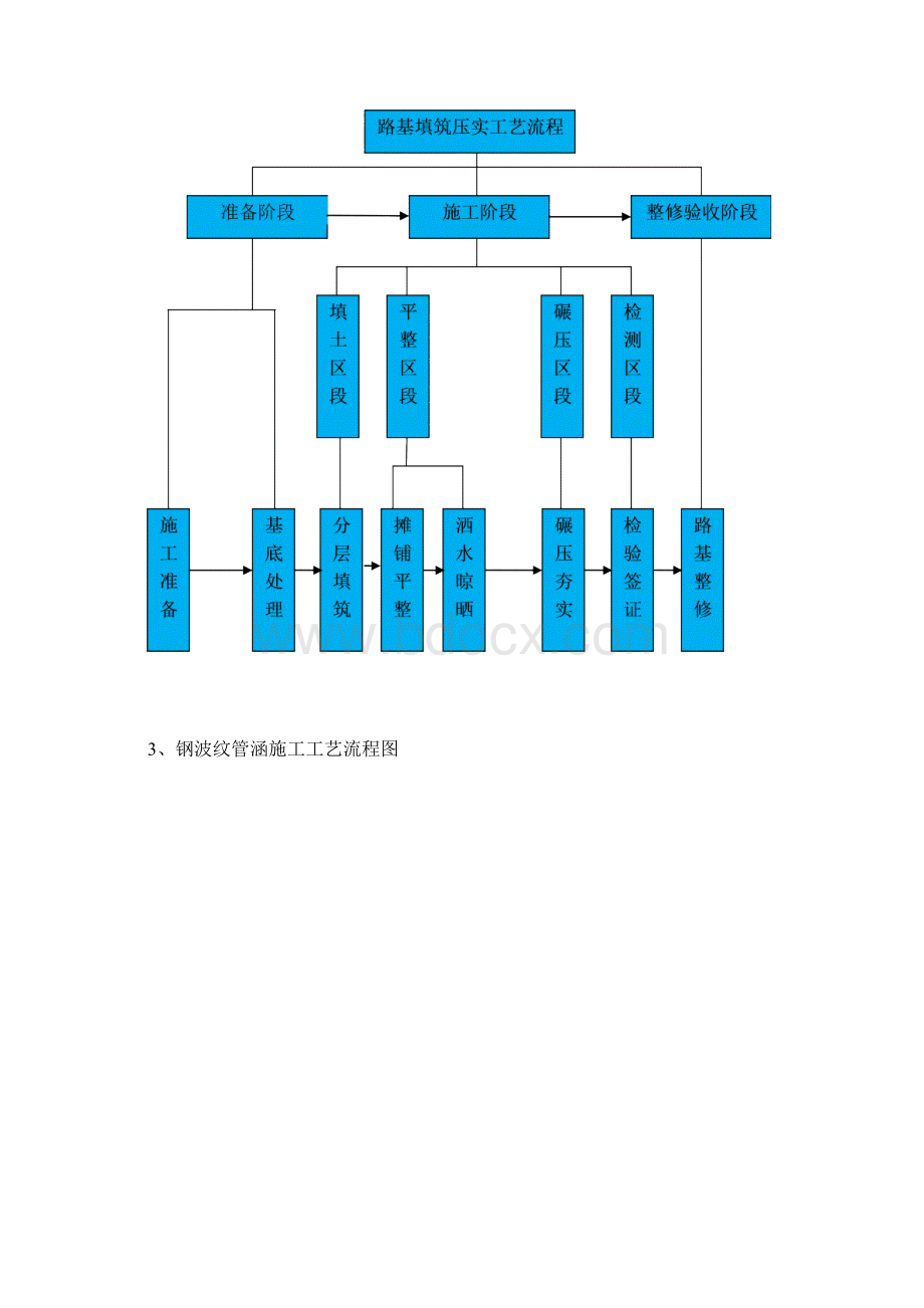 高速公路施工流程图.docx_第3页