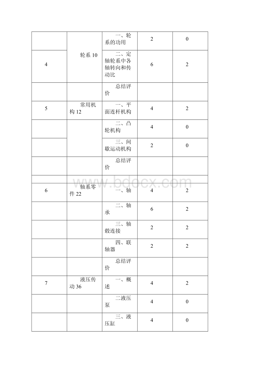 《机械常识》课程标准电气专业.docx_第3页