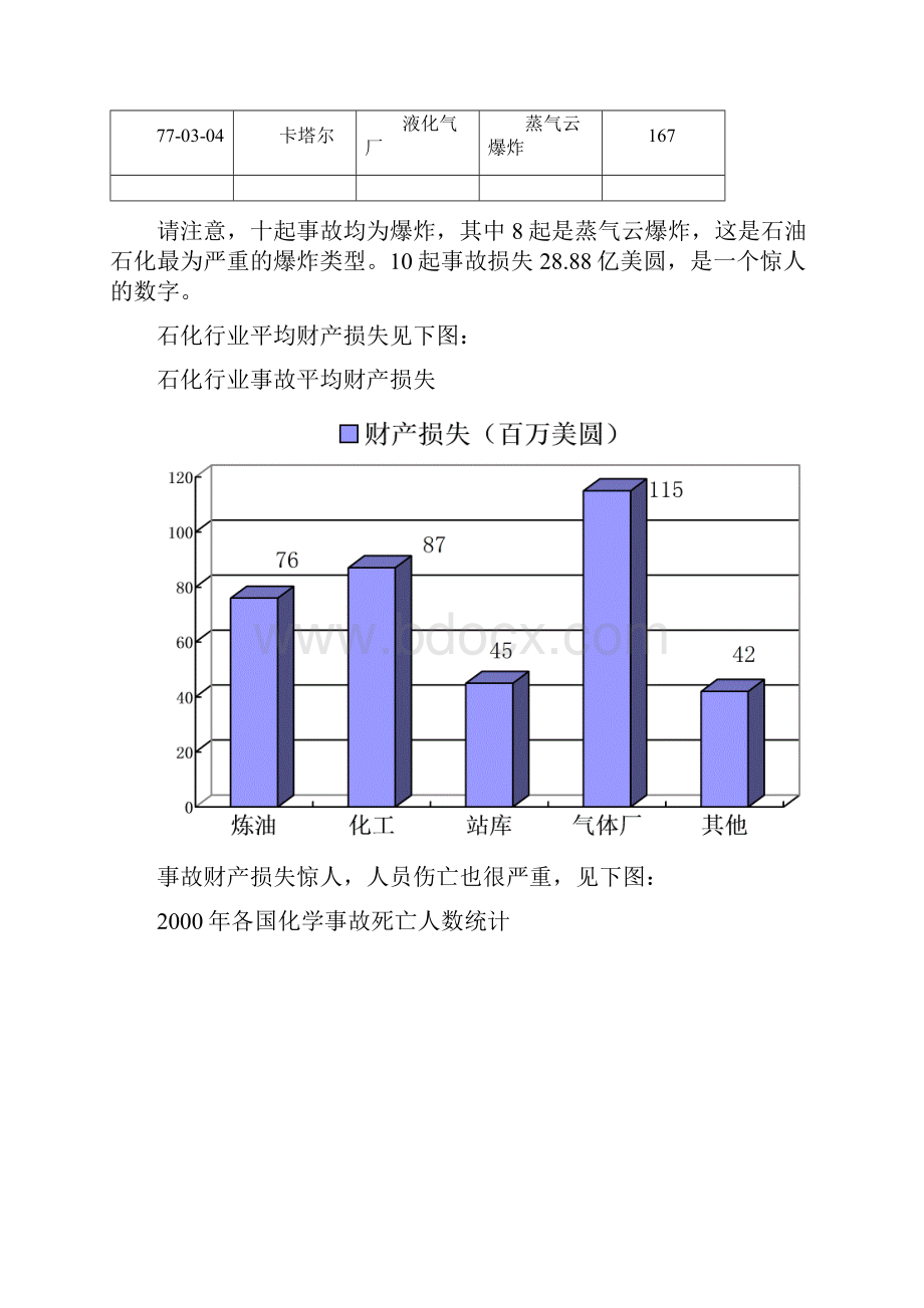 从事故分析看石油石化安全监督重点周自忠讲课材料Word文件下载.docx_第2页