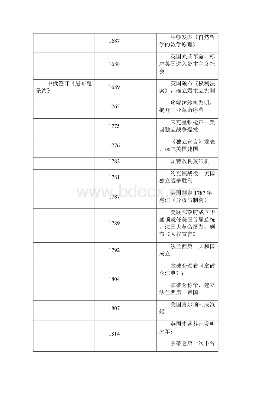 历史事件时间表双重型Word下载.docx_第2页