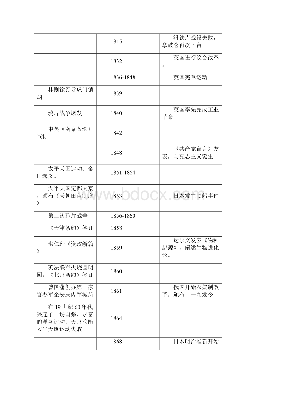 历史事件时间表双重型Word下载.docx_第3页