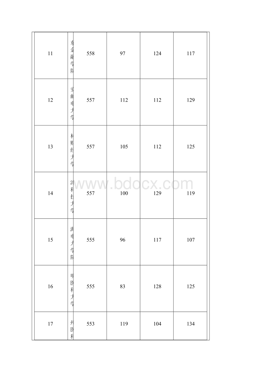 河北高考本科二批理科一志愿平行投档分数线排名.docx_第3页