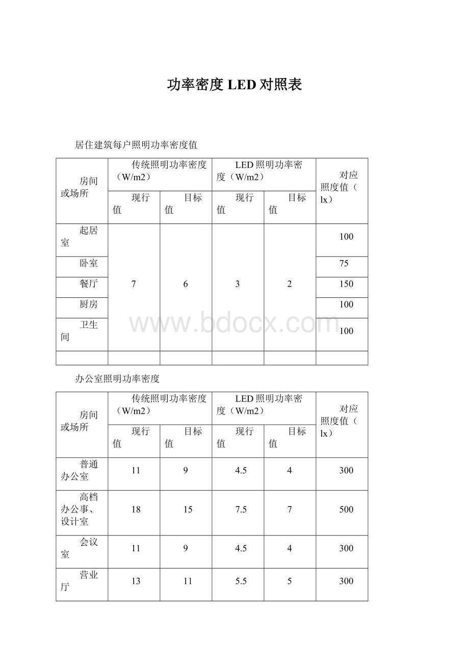 功率密度LED对照表Word文件下载.docx_第1页