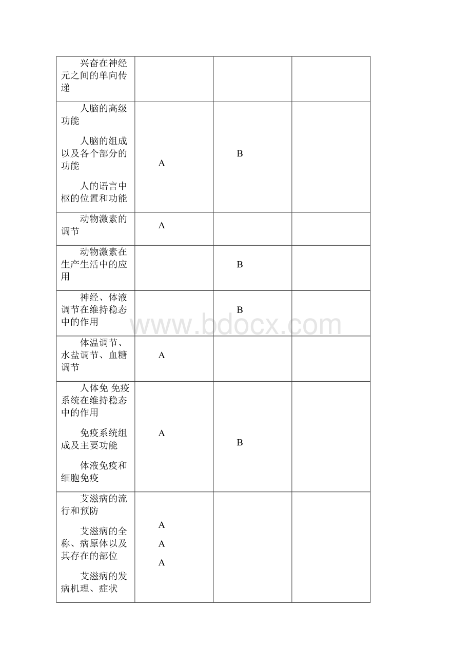 人教版0809高二生物必修三期末复习第一讲稳态与调节教学案.docx_第2页