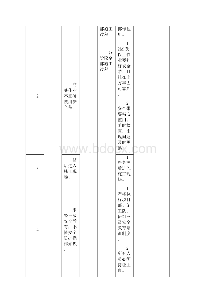 危险源辨识别与控制措施.docx_第2页