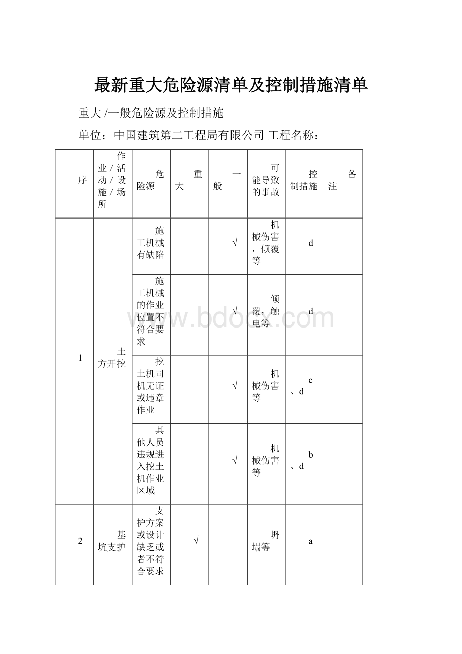 最新重大危险源清单及控制措施清单.docx