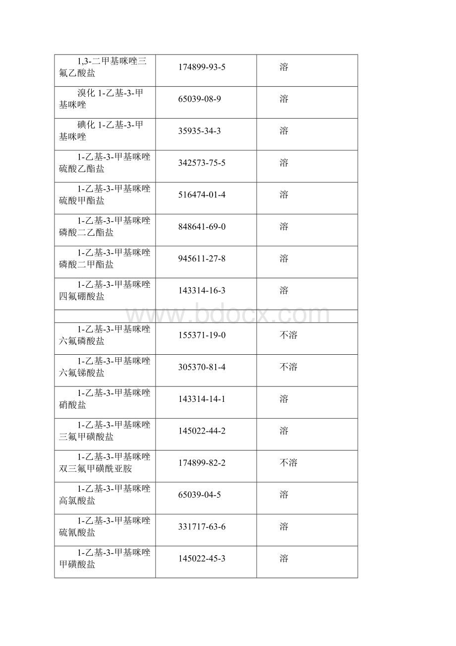 离子液体水溶性表Word下载.docx_第2页