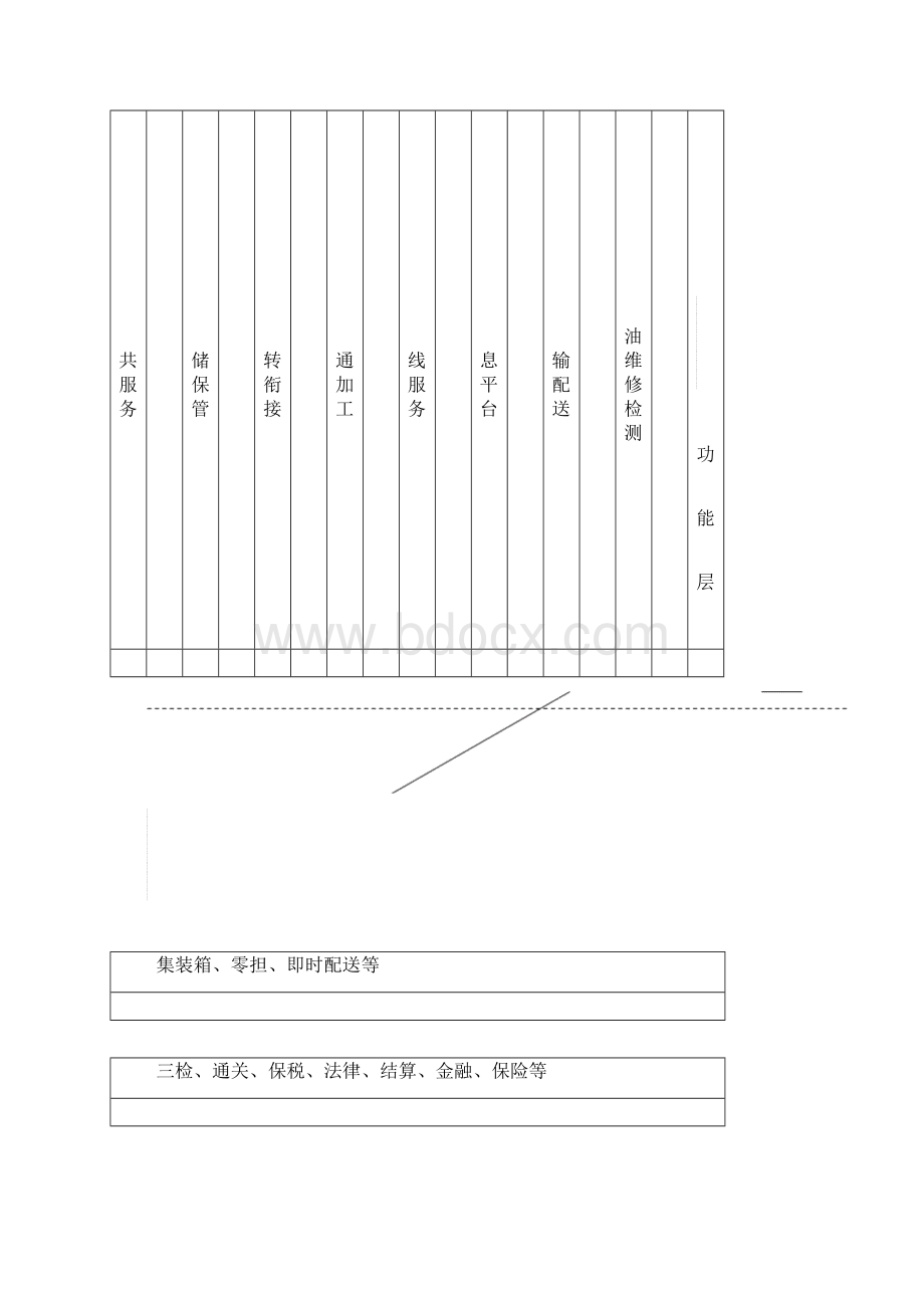 现代物流园区建设.docx_第3页