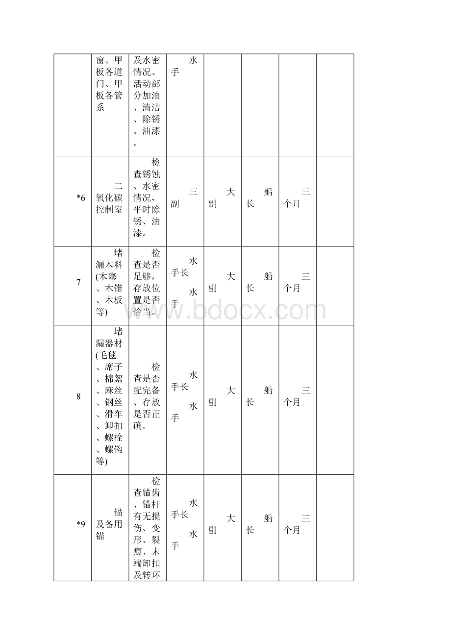 船舶和设备维护周期表汇总.docx_第2页