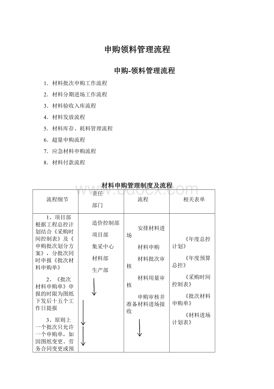 申购领料管理流程Word格式.docx