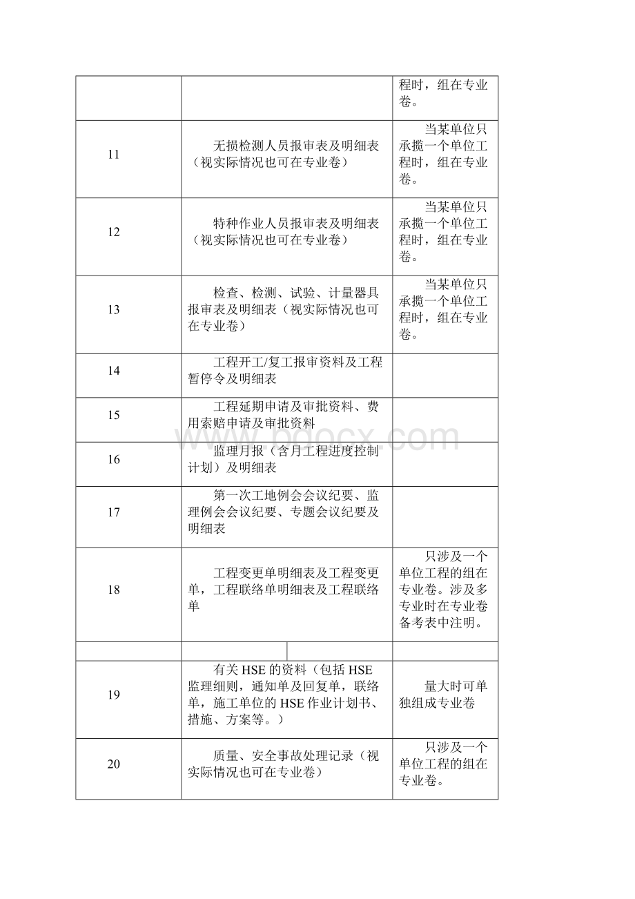 关于石油化工建设工程施工阶段监理档案组卷办法内容Word文档格式.docx_第3页