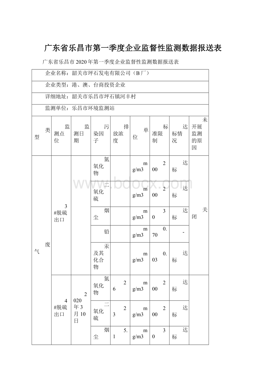 广东省乐昌市第一季度企业监督性监测数据报送表.docx