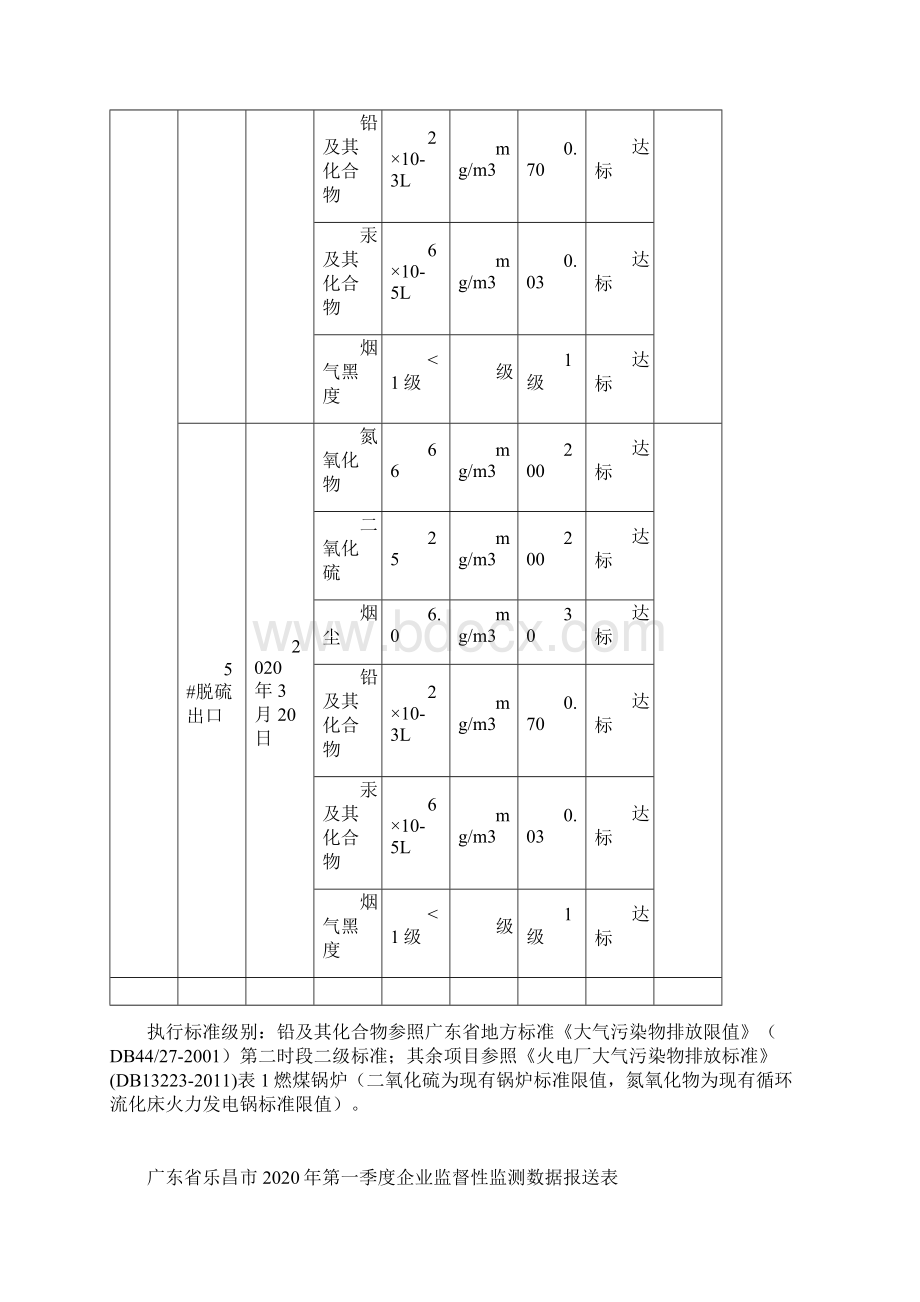 广东省乐昌市第一季度企业监督性监测数据报送表.docx_第2页