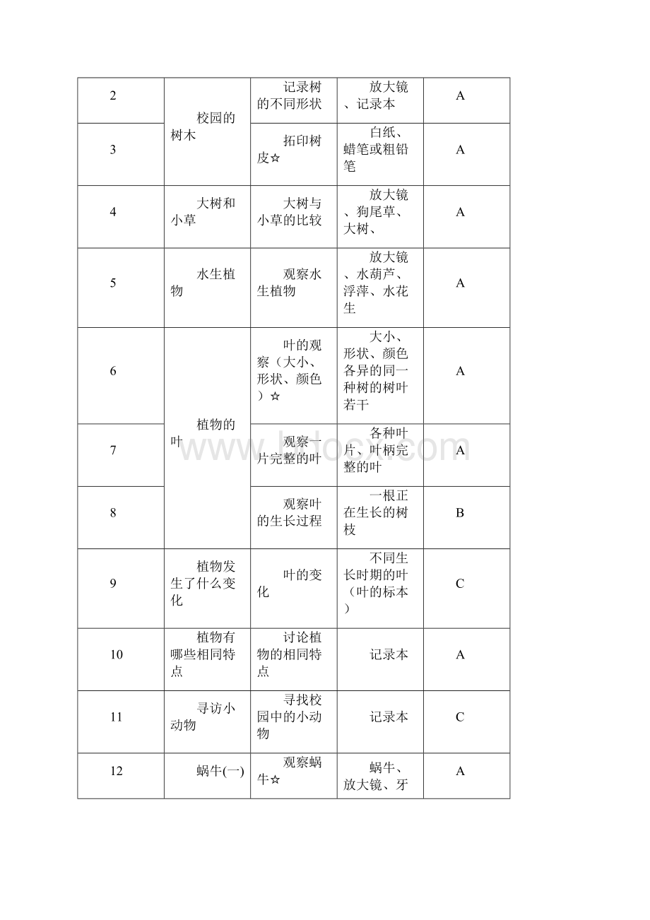 小学科学三到六年级教学实验器材表.docx_第2页