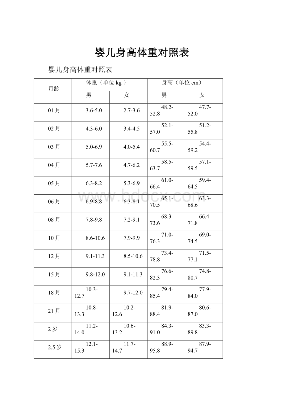 婴儿身高体重对照表Word文件下载.docx