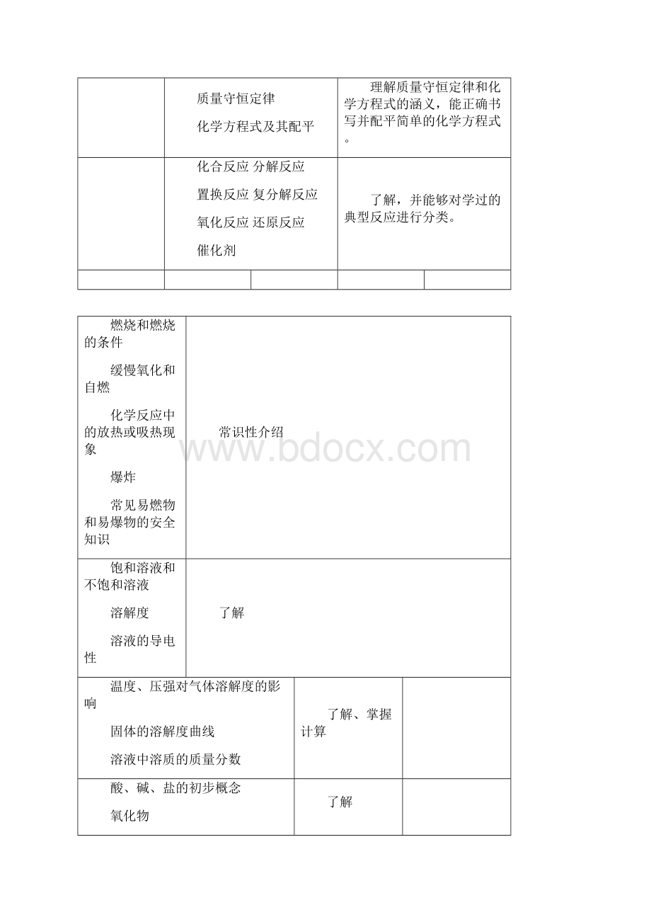 完整word版初中化学教学大纲.docx_第3页