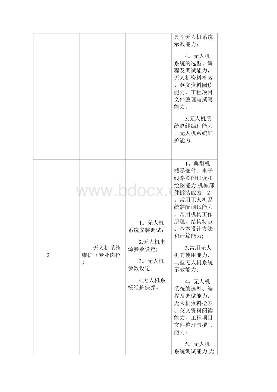 无人机应用技术专业人才培养方案Word文档格式.docx_第2页