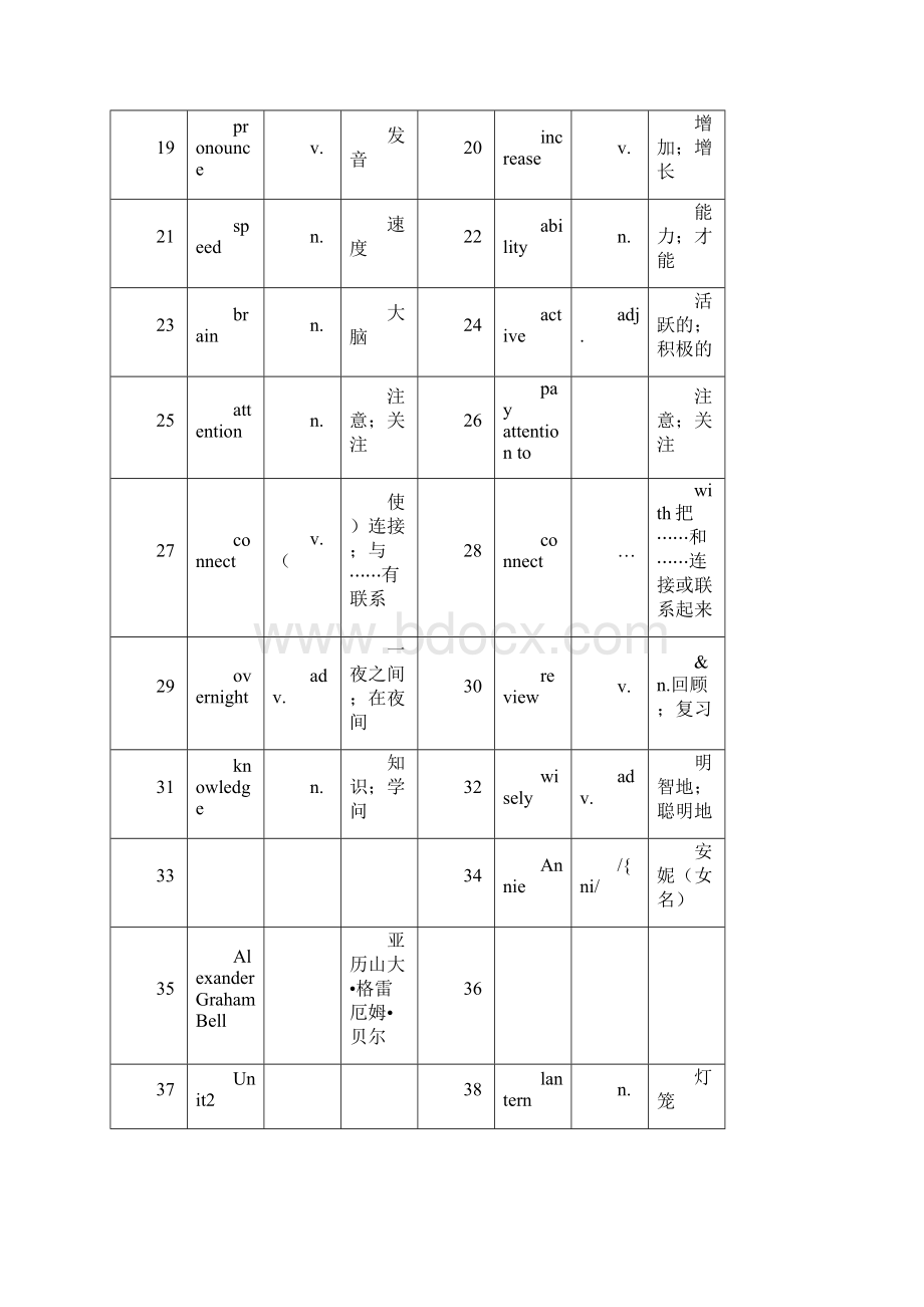 人教版9年级全一册英语单词汇总表含听写.docx_第2页